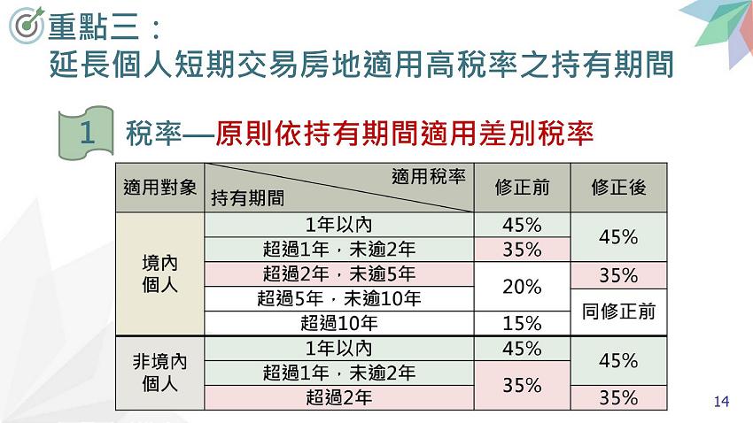 所得稅法部分條文修正規定.房地合一稅2.0