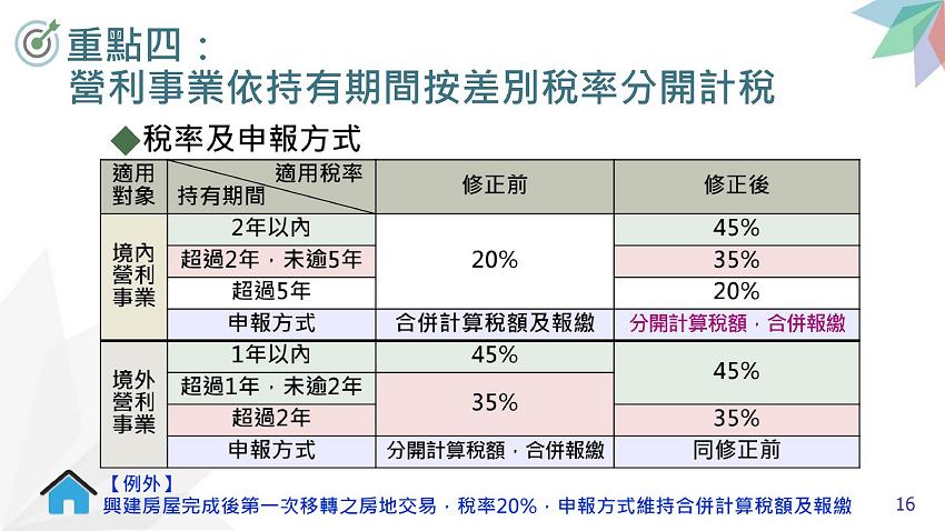 所得稅法部分條文修正規定.房地合一稅2.0