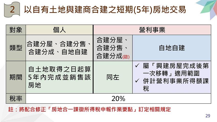 所得稅法部分條文修正規定.房地合一稅2.0